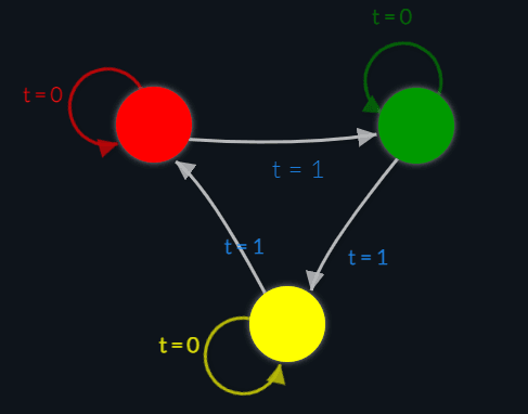 Finite state machine model of traffic light